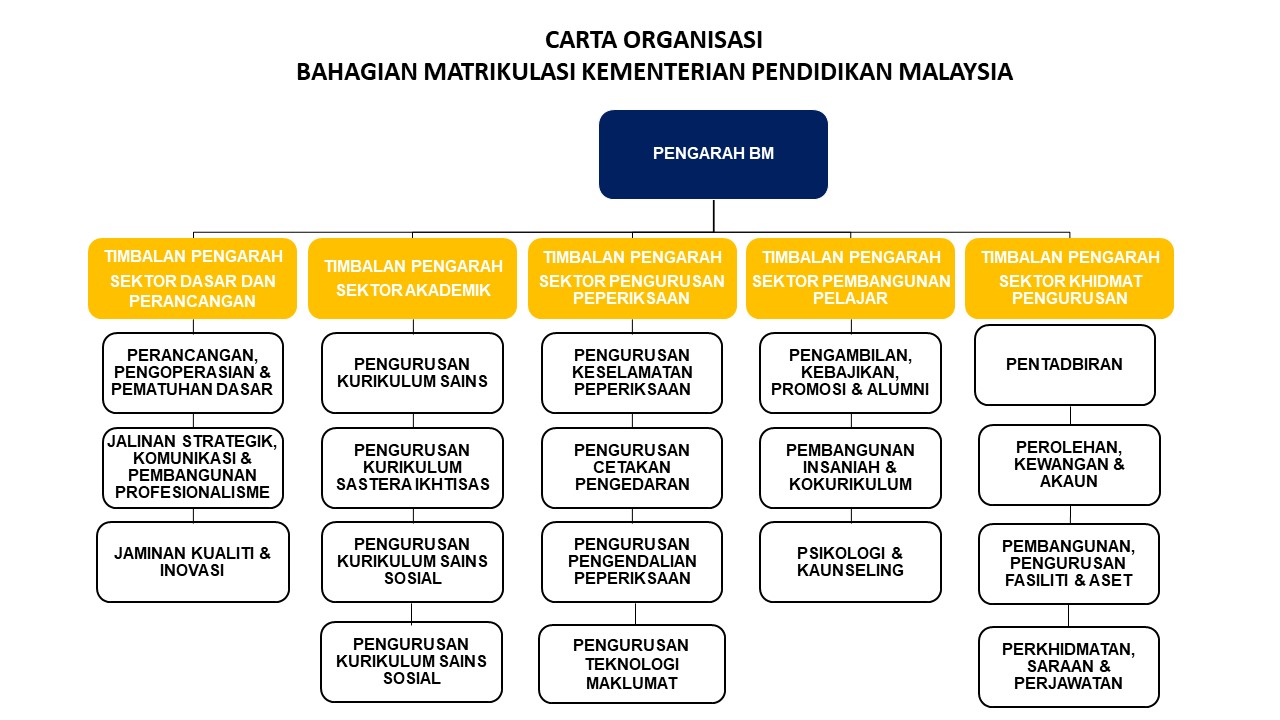 2021 Carta Organisasi B.Matrikulasi