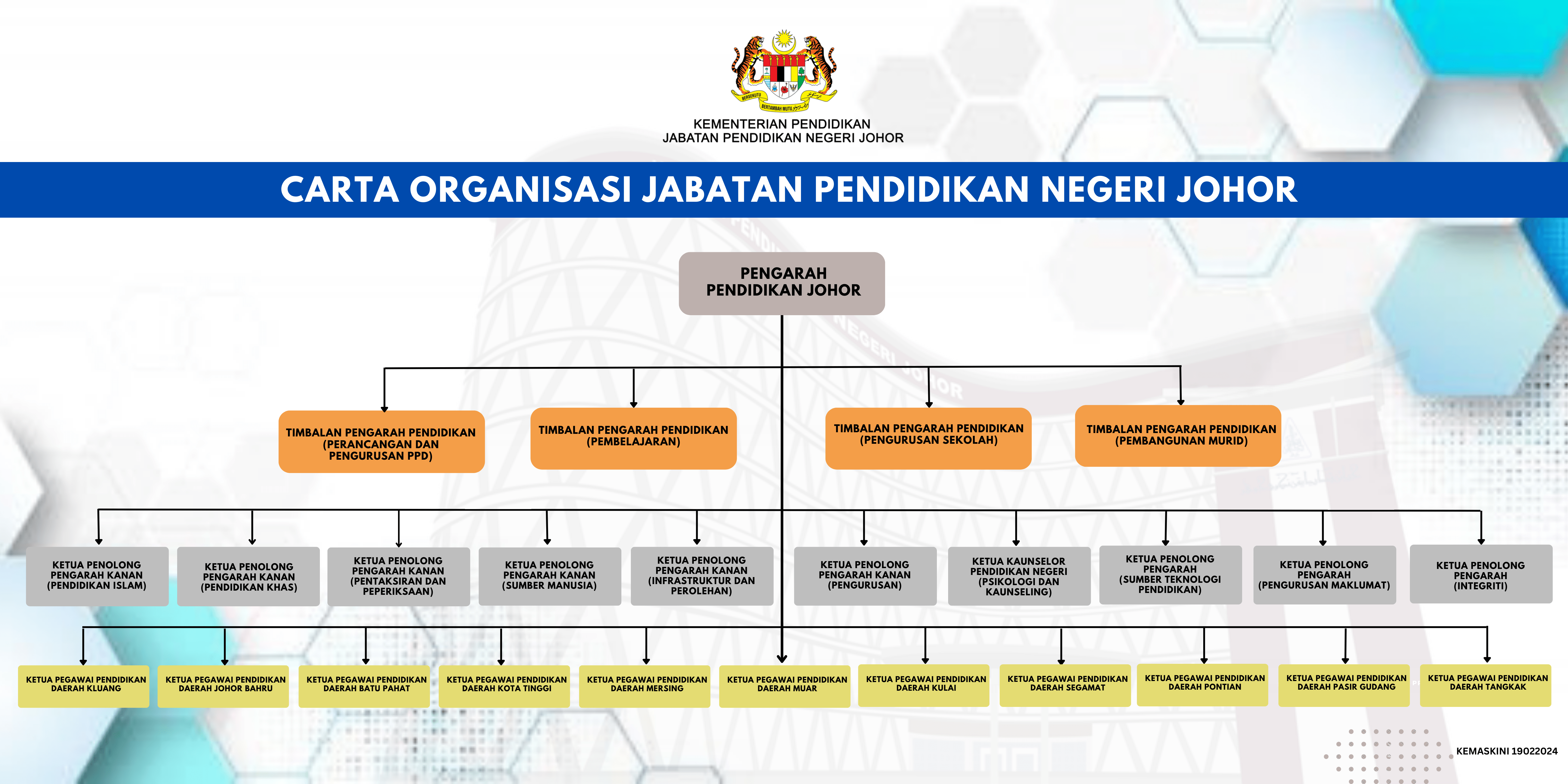 Carta Organisasi JPN Johor 2022