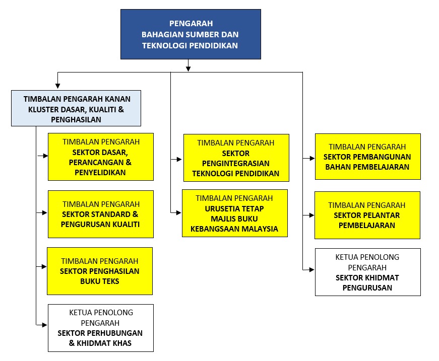 2021 Carta Organisasi BSTP